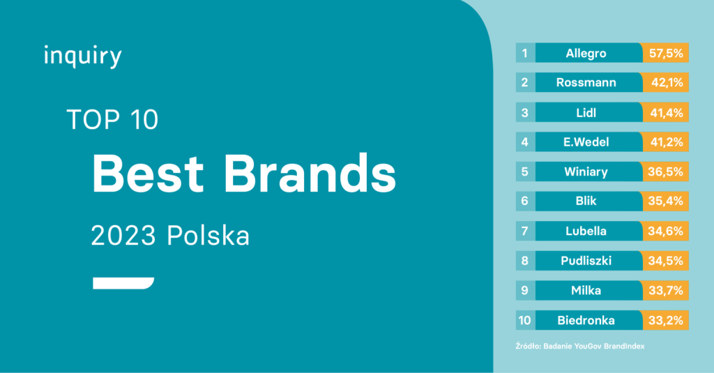 TOP 10 Best Brands 2023 Polska